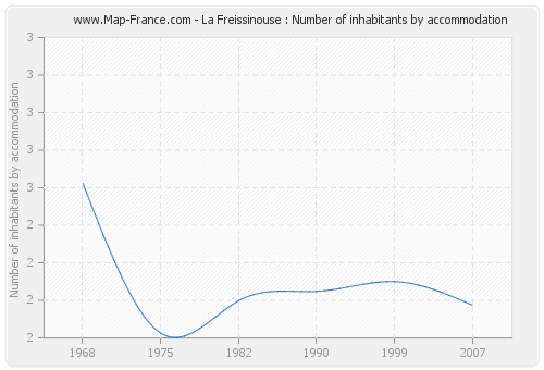 La Freissinouse : Number of inhabitants by accommodation